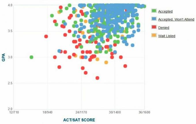 Lewis & Clark College Applicants Self-Reported GPA / SAT / ACT Graph.