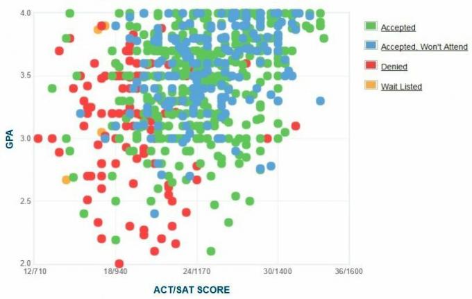 Florida Southern College GPA, SAT i ACT Dane do przyjęcia