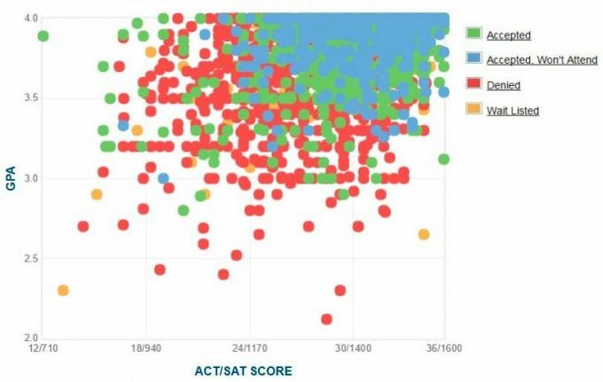 Wykres GPA / SAT / ACT dla zgłaszających się w Georgia Tech Applicants.