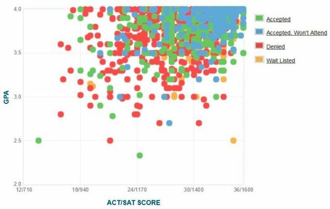 Własny raport GPA / SAT / ACT Vanderbilt University Applicants.