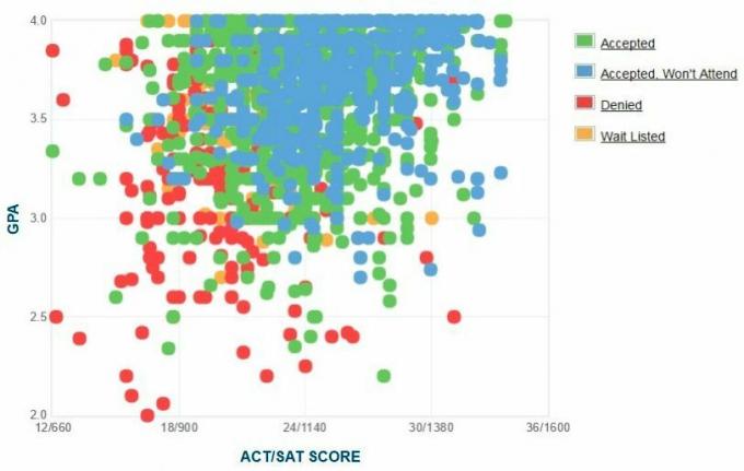 Wykres GPA / SAT / ACT dla kandydatów na Appalachian State University