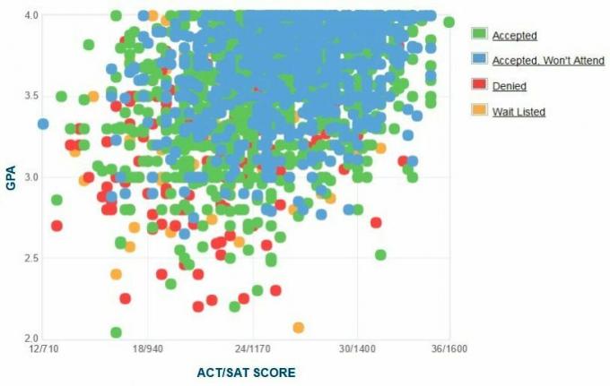 Samo zgłoszone wykresy GPA / SAT / ACT dla wnioskodawców Cal Poly Pomona.