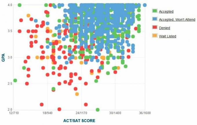 Samo zgłoszony wykres GPA / SAT / ACT University of Denver dla kandydatów.