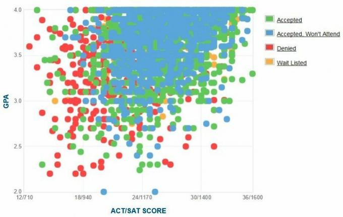 Własny raport GPA / SAT / ACT dla kandydatów z Baylor University