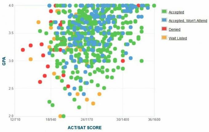 Własny raport GPA / SAT / ACT dla kandydatów na St. Edward's University Applicants.