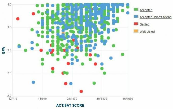 Samo zgłoszone wykresy GPA / SAT / ACT dla kandydatów na University of Utah.