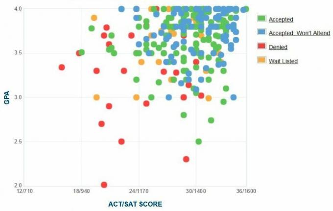 Bard College Zgłoszone przez siebie wykresy GPA / SAT / ACT.