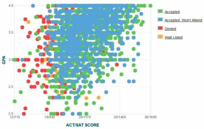 Wykres samodzielnie zgłaszanych danych GPA / SAT / ACT dla kandydatów na St. John's University