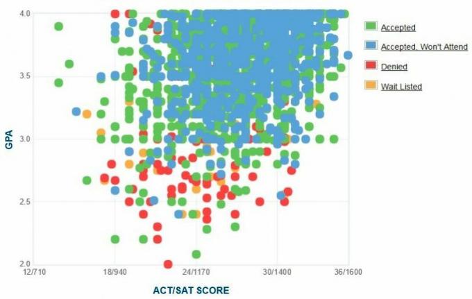 Samo zgłoszone wykresy GPA / SAT / ACT University of Colorado Boulder dla kandydatów.