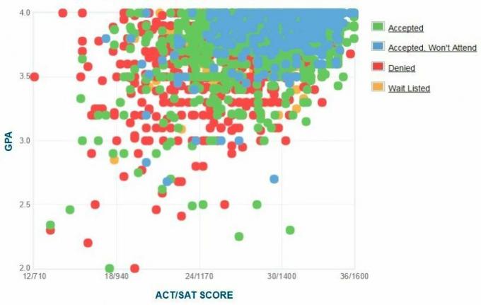 Zgłaszane przez UNC Chapel Hill dane GPA / SAT / ACT dla wnioskodawcy