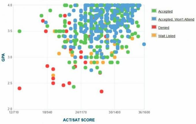 Wykres GPA / SAT / ACT College of Wooster Applicants.