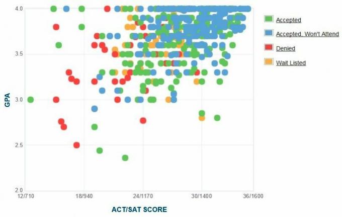 SUNY College w Geneseo Applicants 'Self-Reported GPA / SAT / ACT Graph.