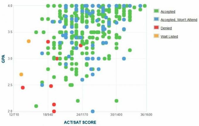 Louisiana Tech University GPA, SAT i ACT Dane do przyjęcia