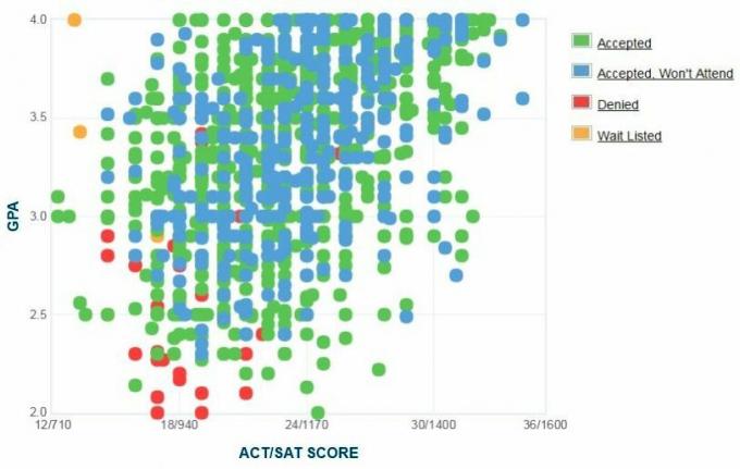 Samogłoszony wykres GPA / SAT / ACT dla kręgli Green State University dla kandydatów