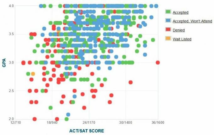 Raport CUNY City College dla kandydatów na studentów GPA / SAT / ACT.