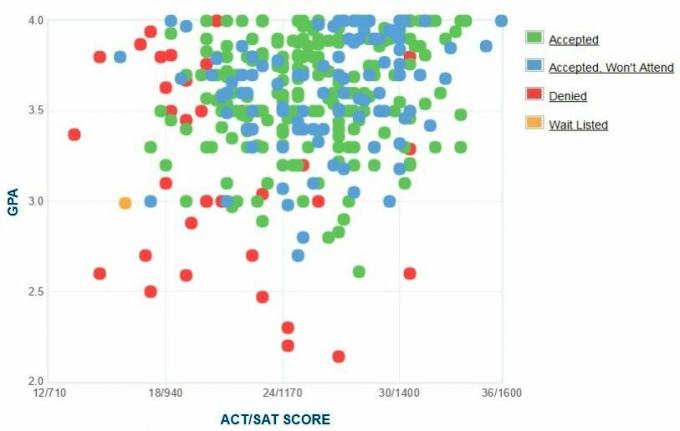 Samo zgłoszony wykres GPA / SAT / ACT Agnes Scott College dla kandydatów.