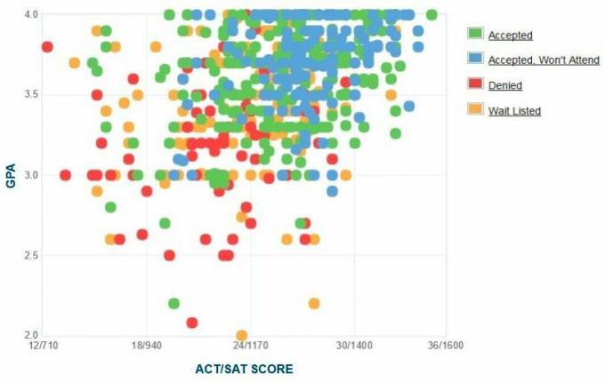 Własny raport GPA / SAT / ACT dla Marist College Applicants.