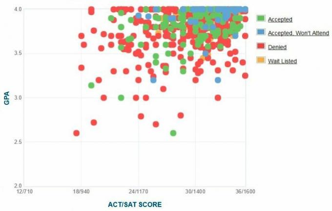 Samo zgłoszone wykresy GPA / SAT / ACT Pomona College dla kandydatów.