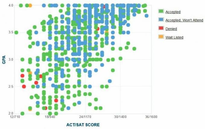 Samo zgłoszone wykresy GPA / SAT / ACT dla kandydatów na University of Toledo.