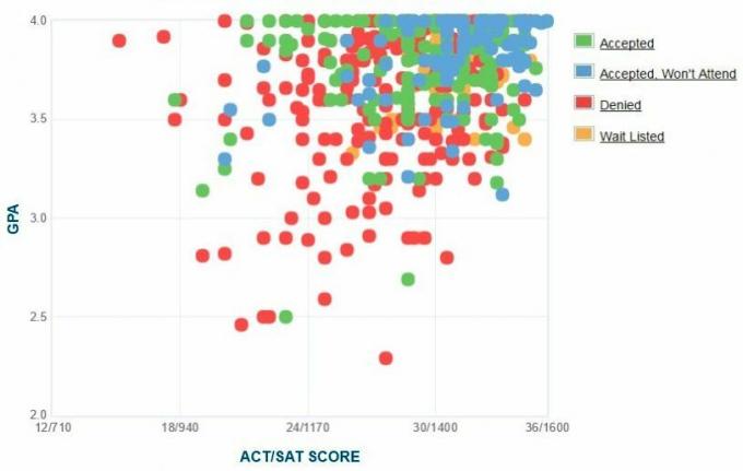 Własny raport GPA / SAT / ACT dla wnioskodawców Oberlin College.