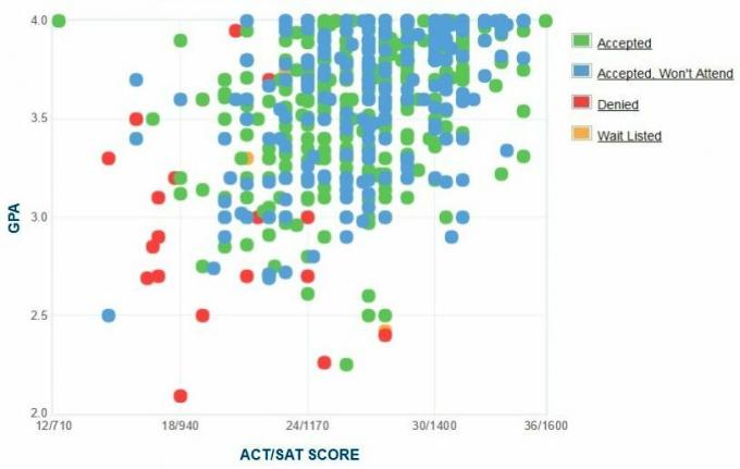 Własny raport GPA / SAT / ACT dla Drake University Applicants.