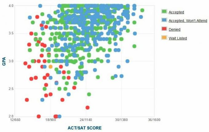 Własny raport GPA / SAT / ACT dla kandydatów na uniwersytet Arcadia.