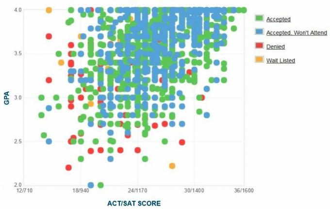 Samo zgłoszone wykresy GPA / SAT / ACT University of Cincinnati dla kandydatów