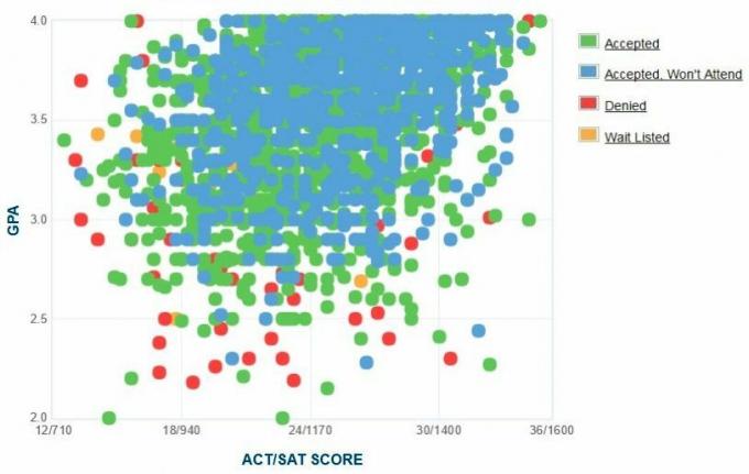 Wykres GPA/SAT/ACT zgłaszanych przez kandydatów z Uniwersytetu Stanu Waszyngton.