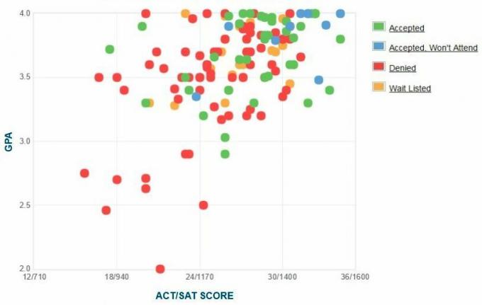 Wykres GPA/SAT/ACT zgłaszanych przez kandydatów do Akademii Straży Przybrzeżnej Stanów Zjednoczonych.