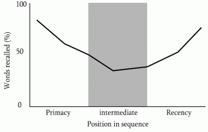 Wykres przedstawiający efekt pozycji szeregowej