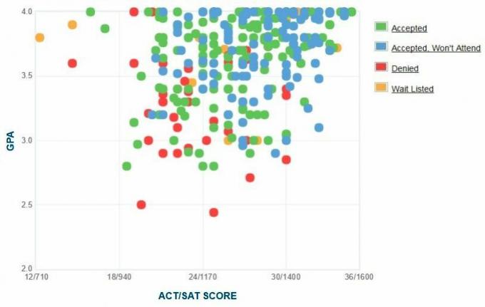 Własny raport GPA / SAT / ACT dla kandydatów na Uniwersytet Denison.