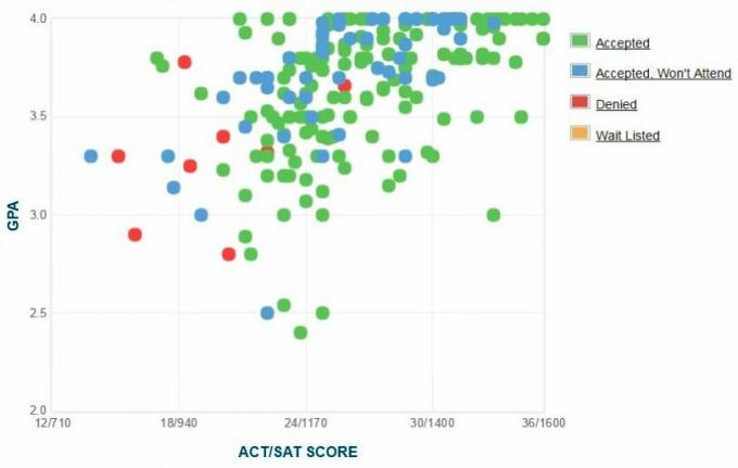 Wykres GPA/SAT/ACT zgłaszanych przez wnioskodawców z Uniwersytetu w Dallas.