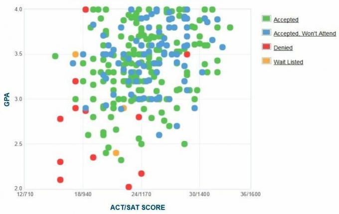 Wykres GPA/SAT/ACT zgłaszanych przez wnioskodawców.