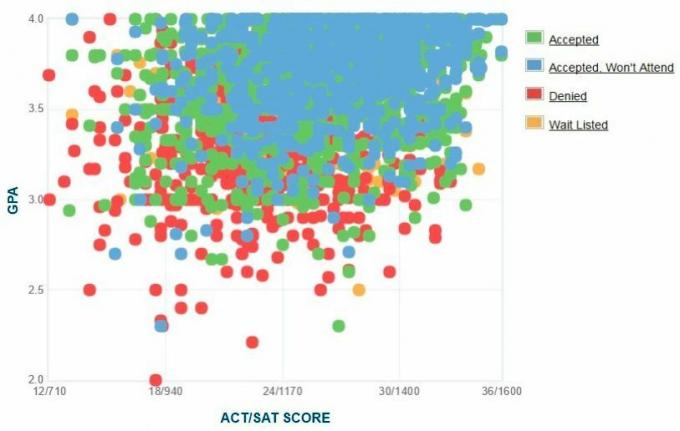 Samo zgłoszony wykres GPA / SAT / ACT dla kandydatów na UC Santa Cruz