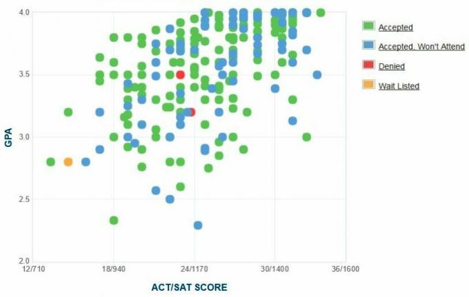 Wartburg College GPA, SAT i ACT Dane do przyjęcia