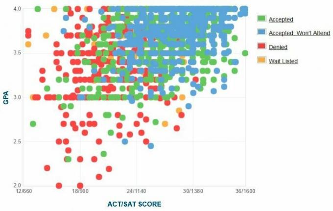 Binghamton University Applicants Self-Reported GPA / SAT / ACT Graph.