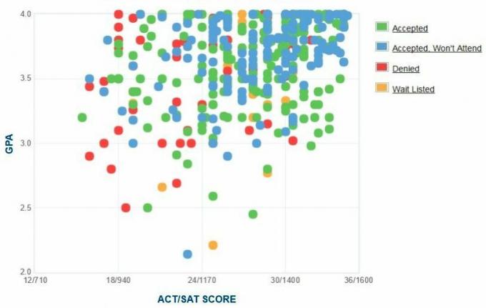 Własny raport GPA / SAT / ACT dla wnioskodawców Uniwersytetu Lawrence.