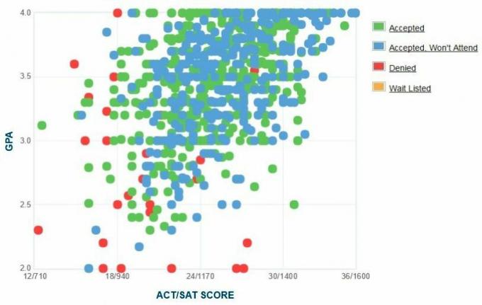 Własny raport GPA / SAT / ACT University of Maine Applicants.