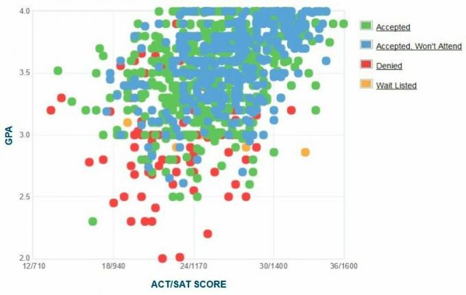 Wykres GPA / SAT / ACT dla kandydatów na University of New Hampshire