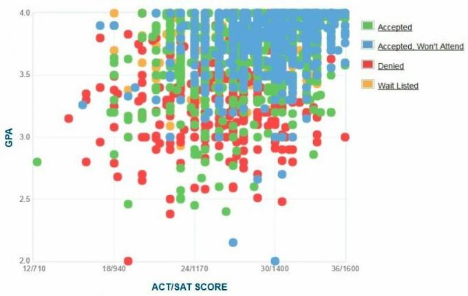 Samo zgłoszone wykresy GPA / SAT / ACT University of Wisconsin dla kandydatów