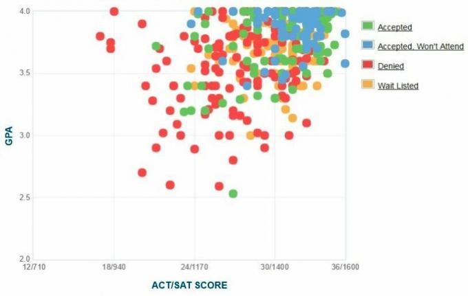 Samo zgłoszone wykresy GPA / SAT / ACT Kenyon College Applicants.