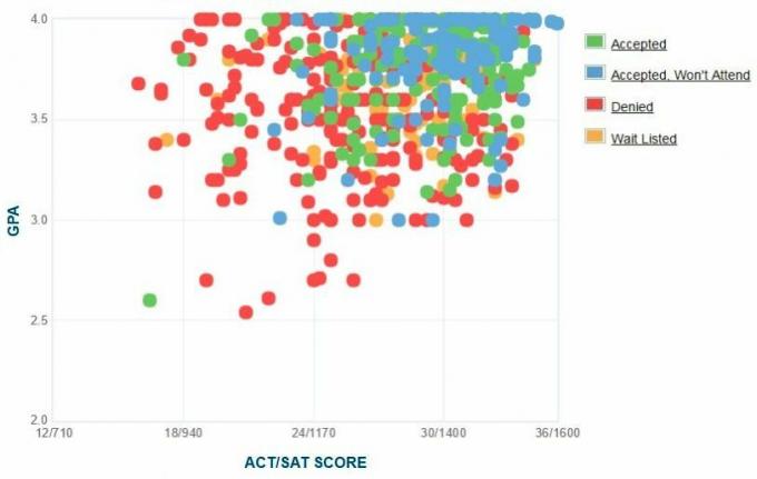 Occidental College Applicants 'Self-Reported GPA / SAT / ACT Graph.