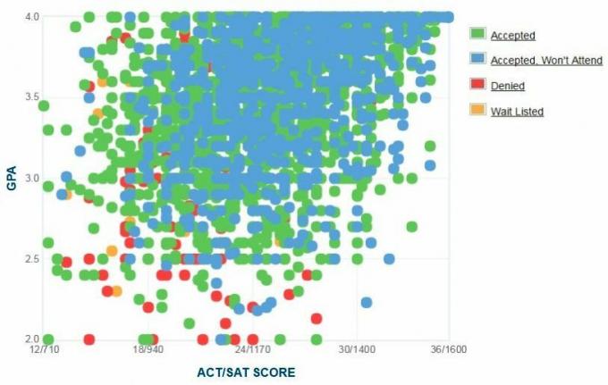 Własny raport GPA / SAT / ACT dla wnioskodawców z Arizona State University.