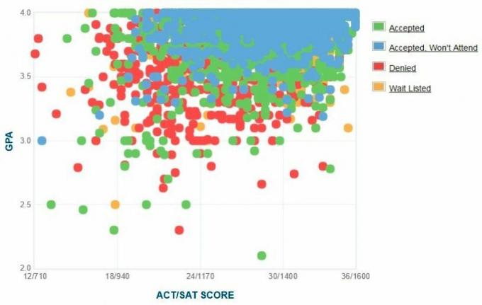 University of California, San Diego Applicants 'Self-Reported GPA / SAT / ACT Graph.