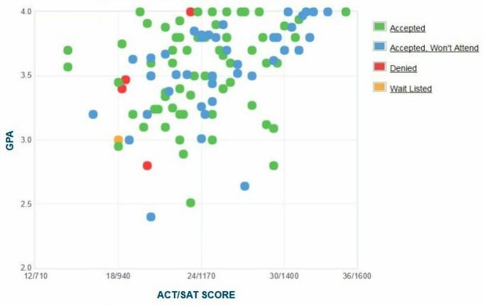 Randolph College GPA, SAT i ACT Dane do przyjęcia