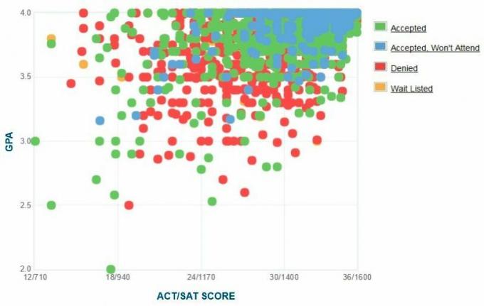 Własny raport GPA / SAT / ACT Cornell dla kandydatów.