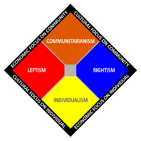 Komunitaryzm przedstawiony na dwuosiowym wykresie spektrum politycznego