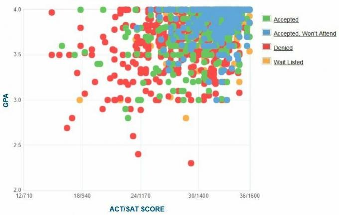 Własny raport GPA / SAT / ACT Carnegie Mellon University dla kandydatów