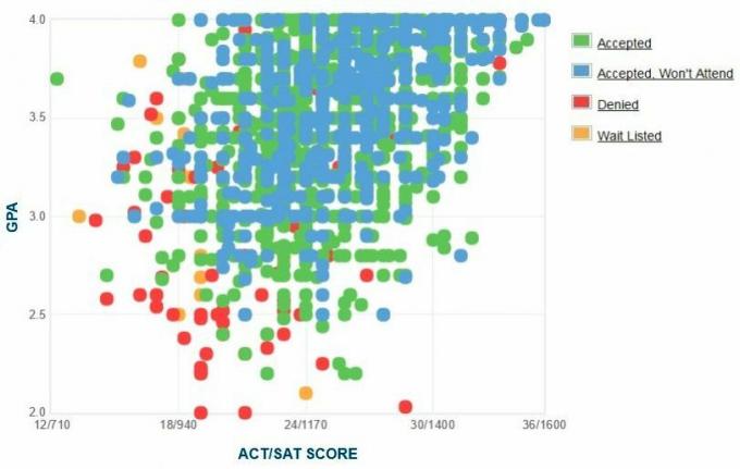 Własny raport GPA / SAT / ACT dla kandydatów z Ohio University.