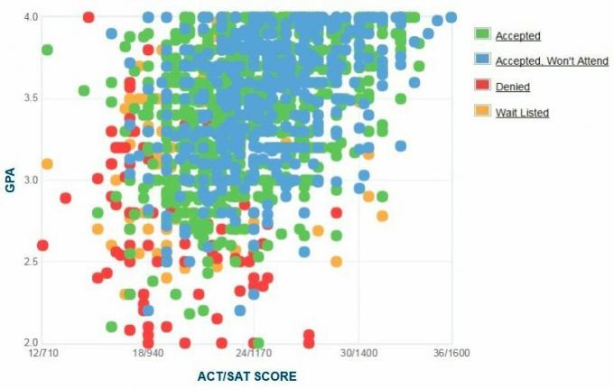 Wykres GPA/SAT/ACT zgłaszanych przez kandydatów na Ball State University.